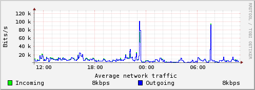 network utilization graph